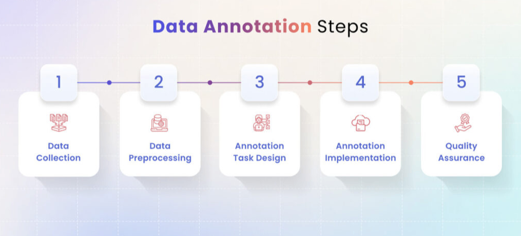 AI Data Annotation Services: Why Data Labeling Is the Real Bottleneck in Machine Learning(图1)