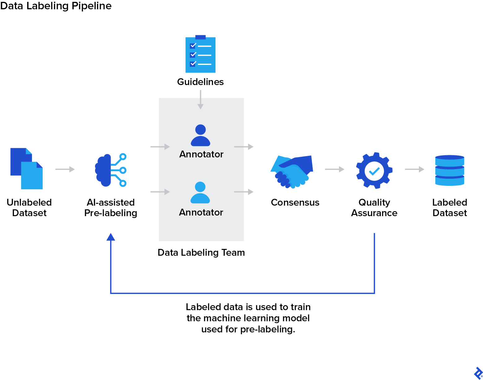 AI Data Annotation Services: Why Data Labeling Is the Real Bottleneck in Machine Learning(图2)