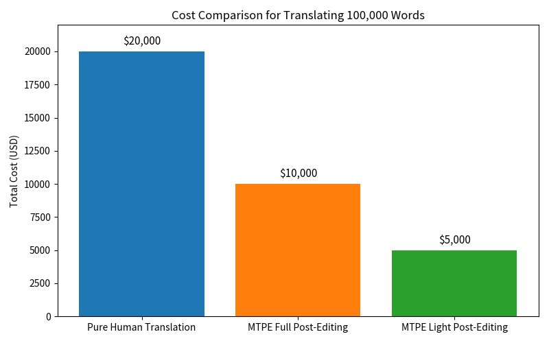 Embracing the AI Era: How MTPE (Machine Translation + Human Post-Editing) Saves You 50% on Translation Fees(图1)