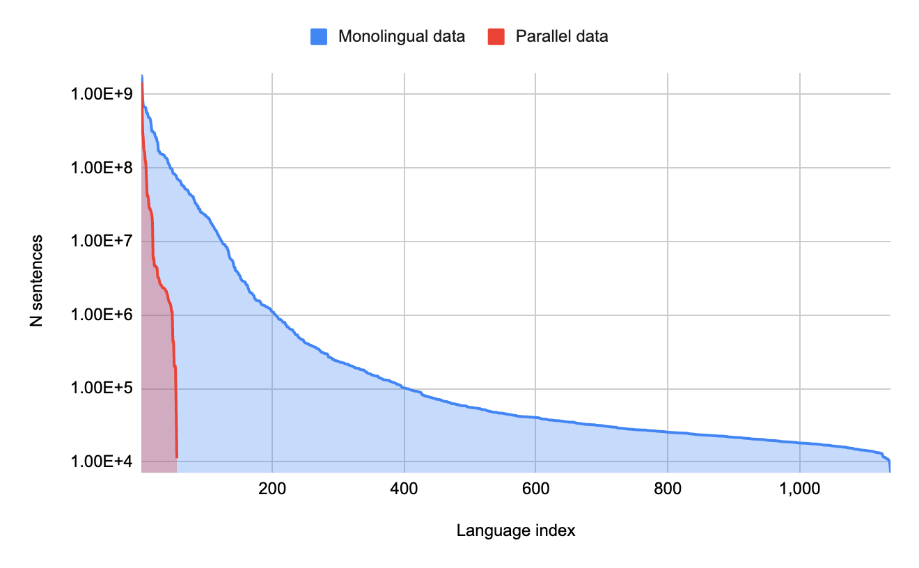 Finding Data Long Tails: How to Comply and Efficiently Collect Dialogue Data for Low-Resource Languages in Africa and Southeast Asia?(图2)