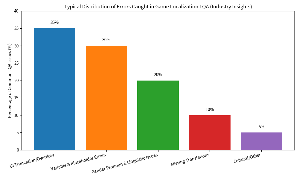 The Last Line of Defense Before Game Launch: What Does Language Quality Assurance (LQA) Test For?(图1)