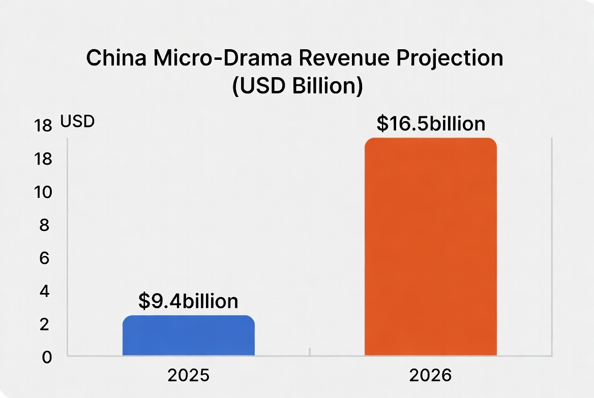Overseas Short Drama Localization for China Market: Bring Foreign Hits to China in 2026(图1)