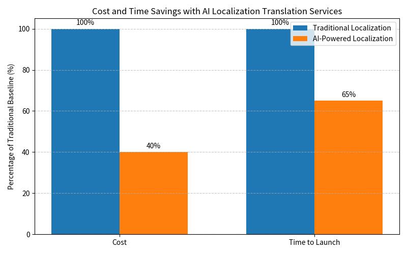 AI Localization Translation Service: Global Product Launch Acceleration(图1)