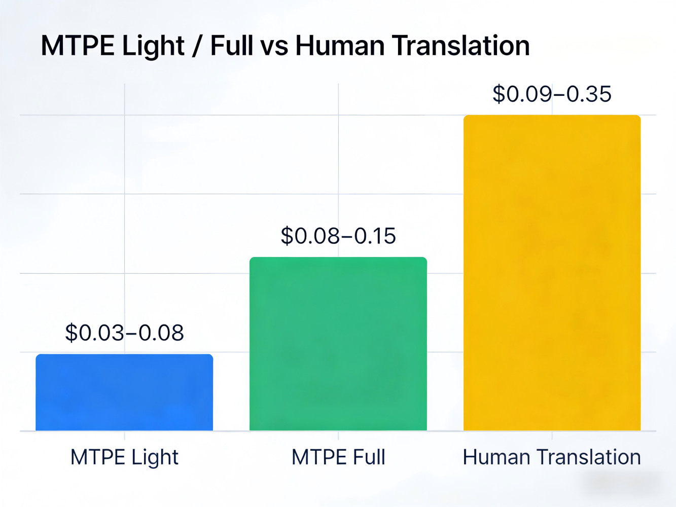 Maximizing Localization ROI: When to Choose MTPE Over Human Translation(图1) Maximizing Localization ROI: When to Choose MTPE Over Human Translation(图1)
