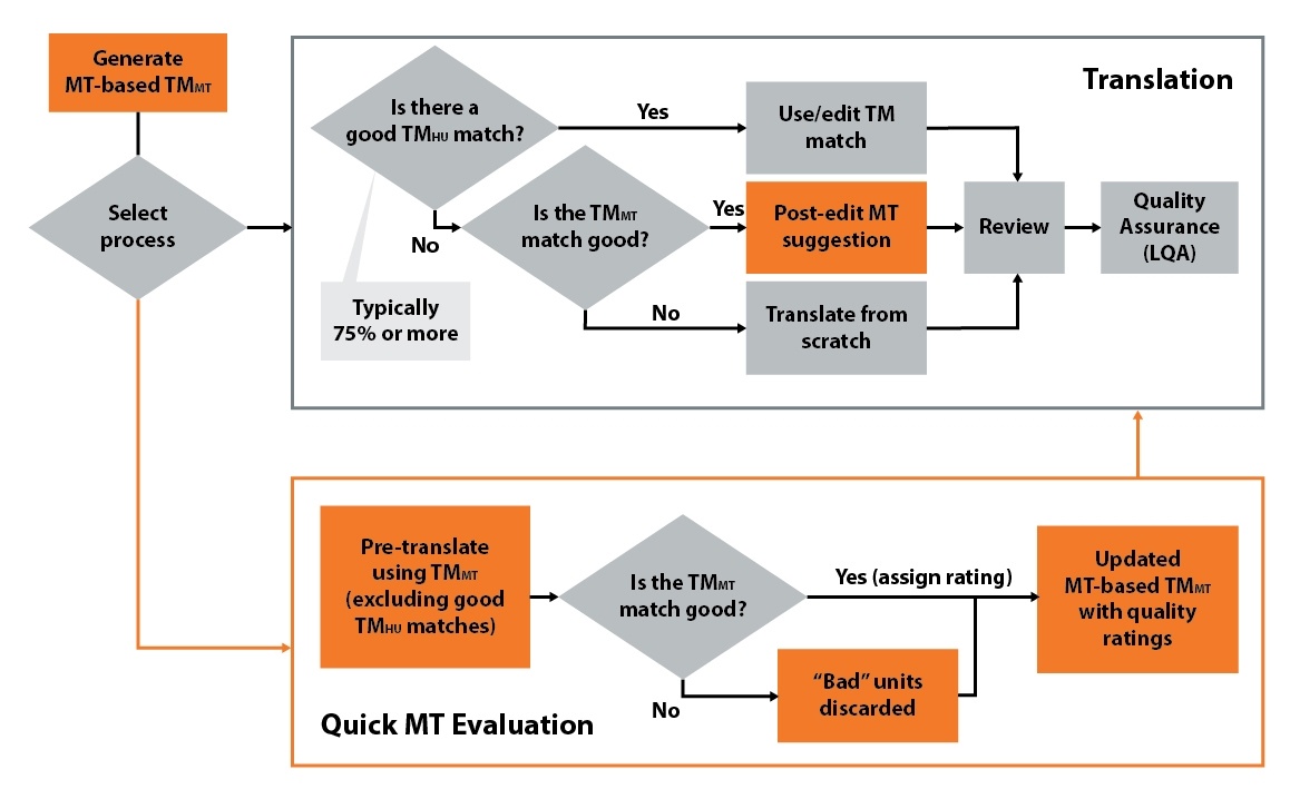 Beyond the Machine: How Rigorous LQA Elevates MTPE to Human Quality(图1)