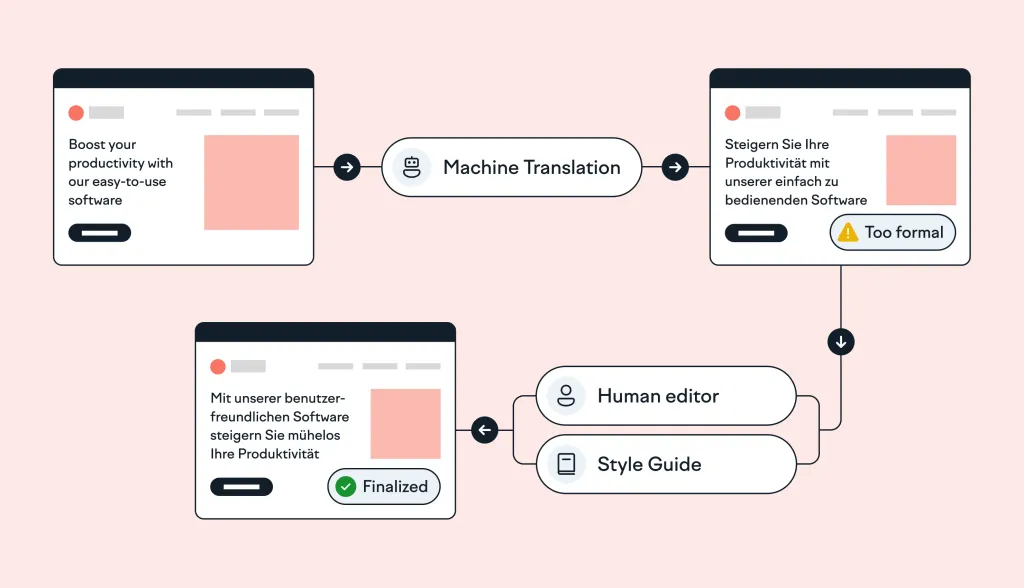 The Ultimate MTPE Workflow for 2026 (Save Hours Every Week)(图3)
